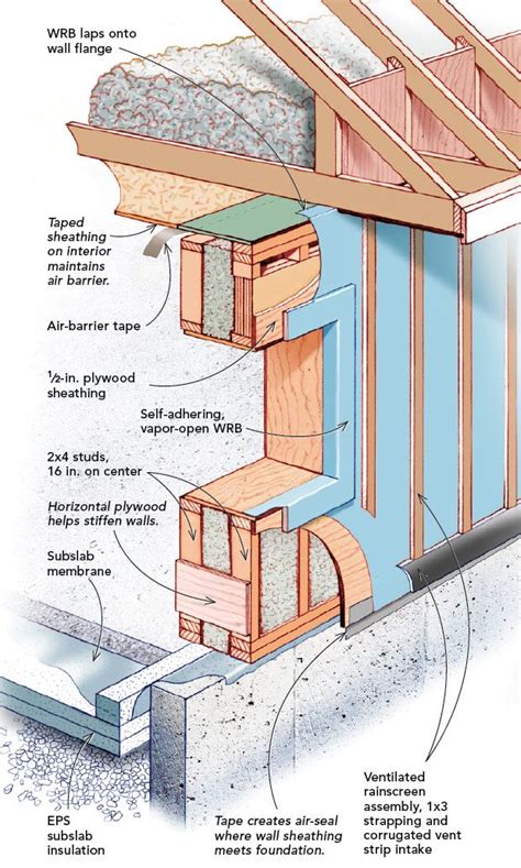 A Case For Double Stud Walls Fine Homebuilding Home Building Tips
