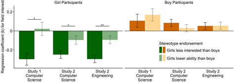 Gender Stereotypes About Interests Start Early And Cause Gender