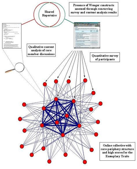 Searching Usenet For Virtual Communities Of Practice Using Mixed