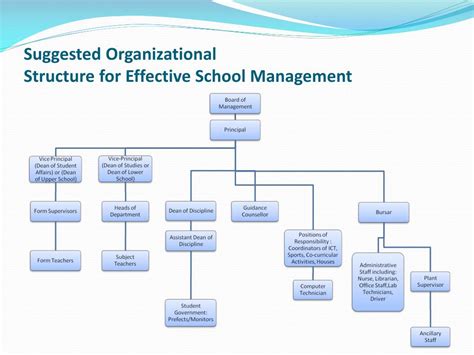 Ppt Organizational Structure For Effective School Management