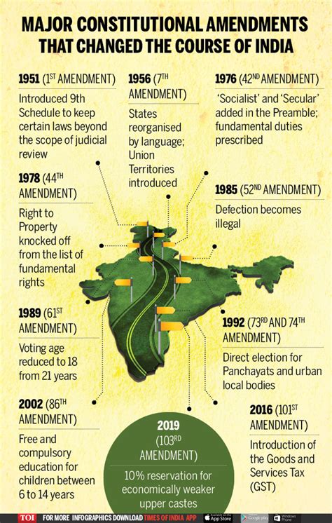 Infographic 70th Republic Day Important Milestones In The Constitution S Journey Times Of India