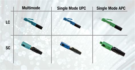 Different Fiber Connector Types