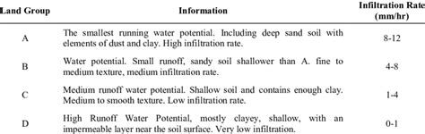 Hydrologic Soil Group Classification Download Scientific Diagram