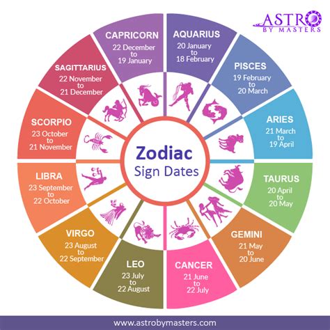 Zodiac Sign And Dates Rastrology