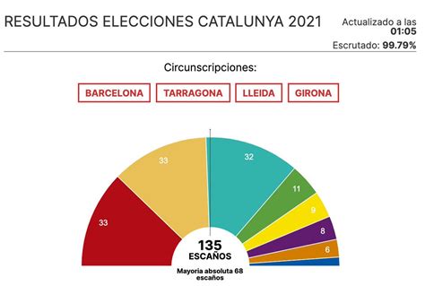 Elecciones Catalanas Consulta Todos Los Resultados Twitter