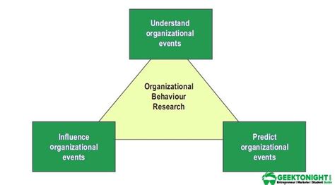 What Is Organizational Behavior Model Theories Scope Geektonight
