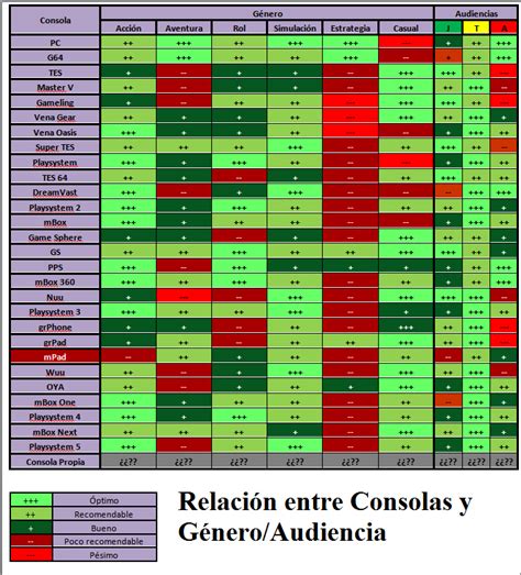 Check spelling or type a new query. Guía Game Dev Tycoon: Relación Consola-Género/Audiencia