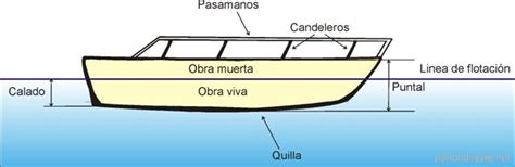 Partes Del Barco Nautica Del Este