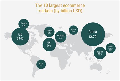 Global Ecommerce Statistics And Growth Trends Infographic