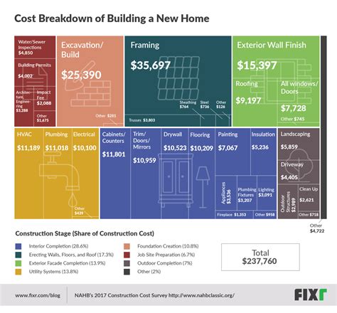 Cost To Build A House Breakdown Kobo Building