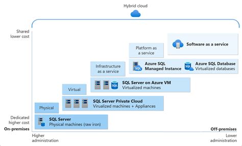 Vad är Azure Sql Azure Sql Microsoft Learn