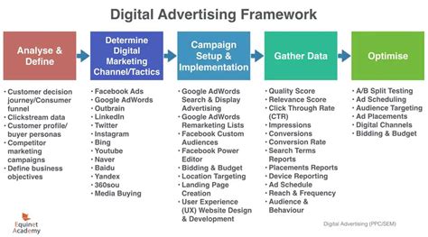 Digital Advertising Strategy Guide Flowchart Included Equinet Academy