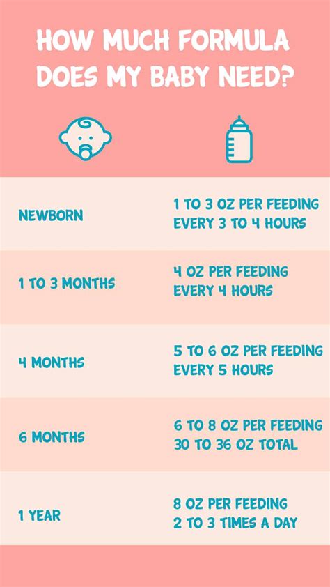 Baby Formula How Much They Need And When Littleonemag