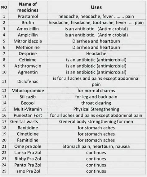 Important Medicines And Their Common Uses Medizzy