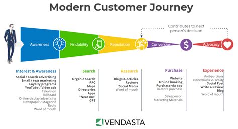 How To Track Customer Journey Stages Everything You Need To Know