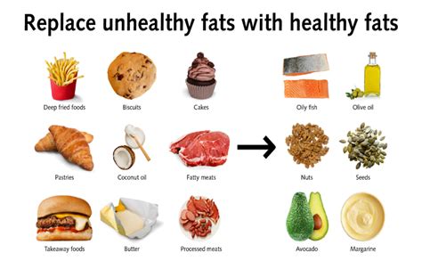 How To Manage Your Cholesterol Know About Healthy Fats And Unhealthy