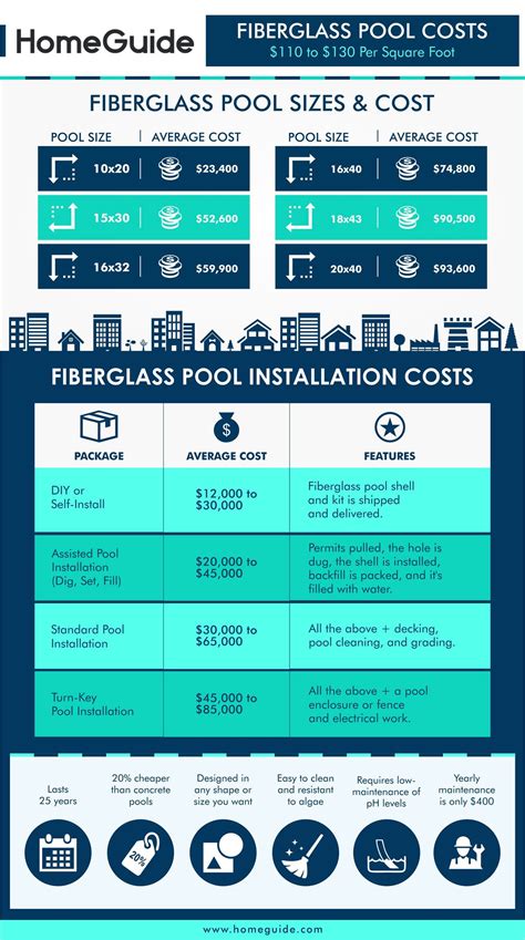 How much does an inground swimming pool cost? How Much Does A Fiberglass Pool Cost To Install? (With images) | Fiberglass pool cost ...