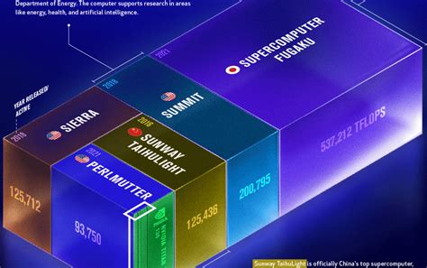 Cette Infographie Permet De Visualiser Les Plus Puissants Superordinateurs Du Monde