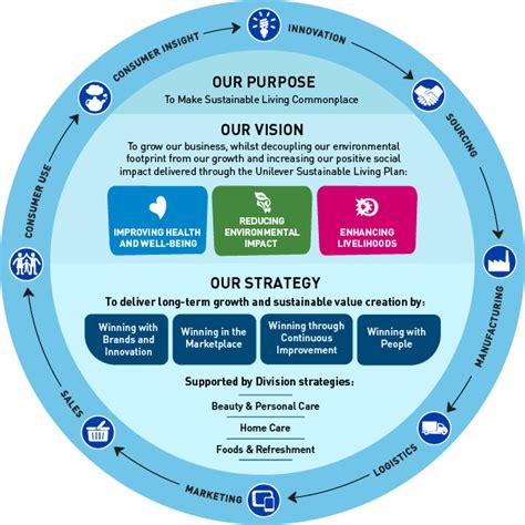 Overview Our Value Creation Model Hindustan Unilever Limited
