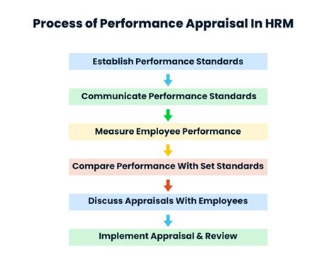 Performance Appraisals In HRM: The Ultimate Guide For HR Pros! | Zimyo