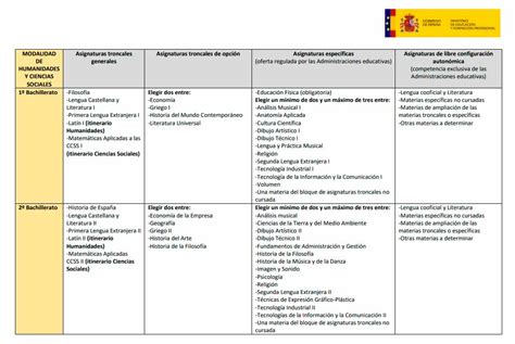 Tipos de Bachillerato y sus asignaturas | Formación 2023