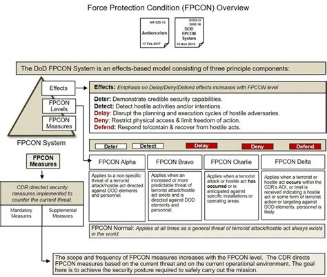 Need To Know Fort Knox Antiterrorism Officer Talks FPCON Levels To