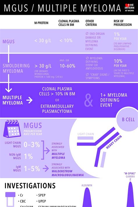 Mgus Multiple Myeloma — The Intern At Work