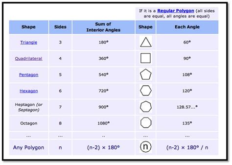Gmat Geometry Shortcut For Finding Sum Of Angles Of Polygon
