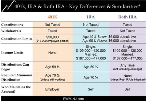 Charting The Differences 401k Vs Ira Vs Roth Ira Saving Money