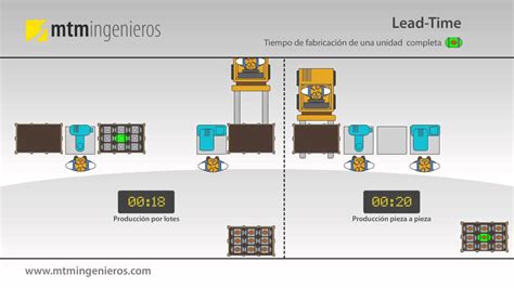 Lead Time Comparación Entre Fabricación Pieza A Pieza Y Por Lotes Youtube