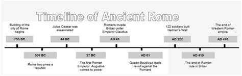 Roman Leaders Timeline Ancient Rome Timeline 961x257 Png Download