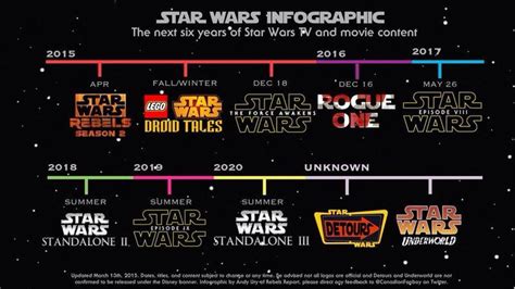 Chronologie Star Wars 2015 2020 Disney Movie Timeline Star Wars