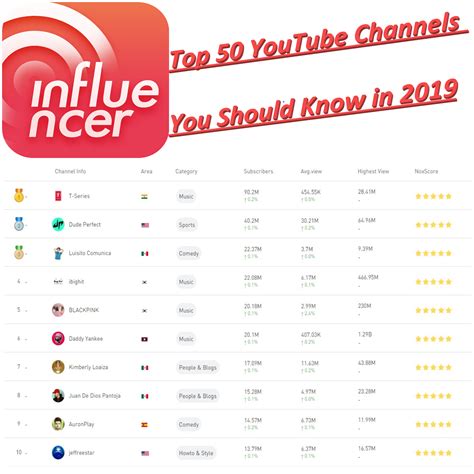 Top 50 Youtube Channels You Should Know In 2019 Noxinfluencer