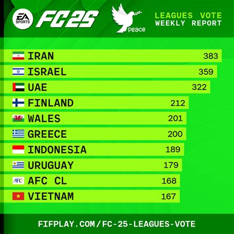 Fc 25 Leagues Voting Poll Report 3 Jan Fifplay