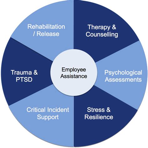 Employee Assistance Programme Employee Counselling Stress Management