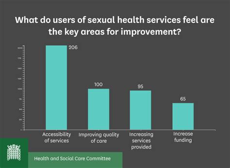How Should Sexual Health Services Be Improved