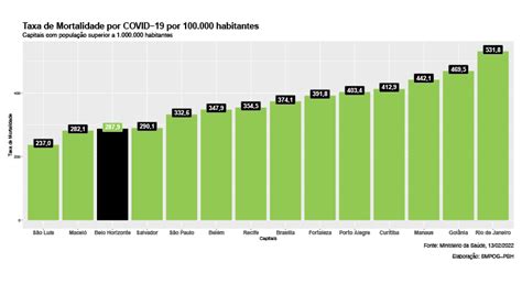 Bh A Grande Cidade Do Pa S A Menor Taxa De Mortalidade Por