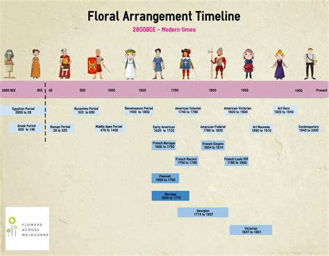 The Comprehensive History Of Flower Arranging Flowers Across Melbourne