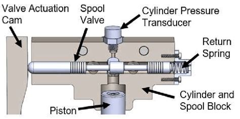Spool Valve Assembly Used For Controlling Flow In Vdlm Download