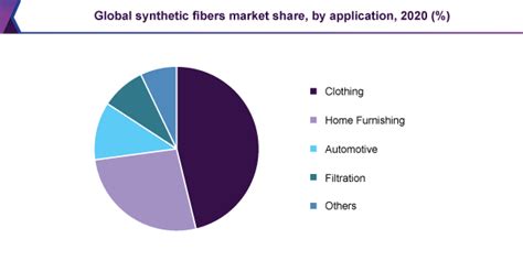 Synthetic Fibers Market Size And Growth 2028 Industry Report