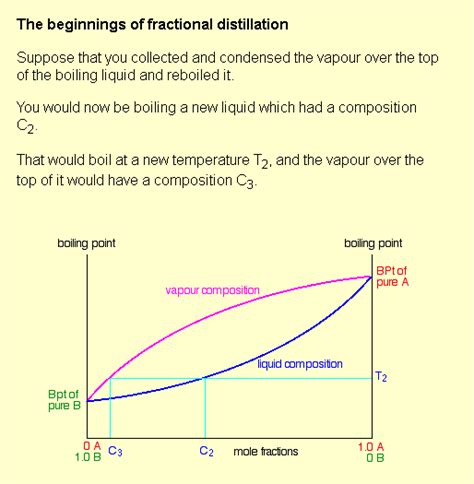 The Picture Below Shows A Liquid Vapor Phase Diagram For Two Components