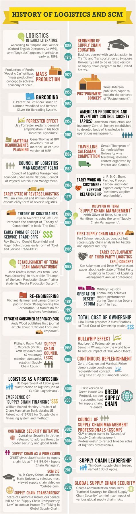Infographic Time The Evolution Of Logistics And Supply Chain