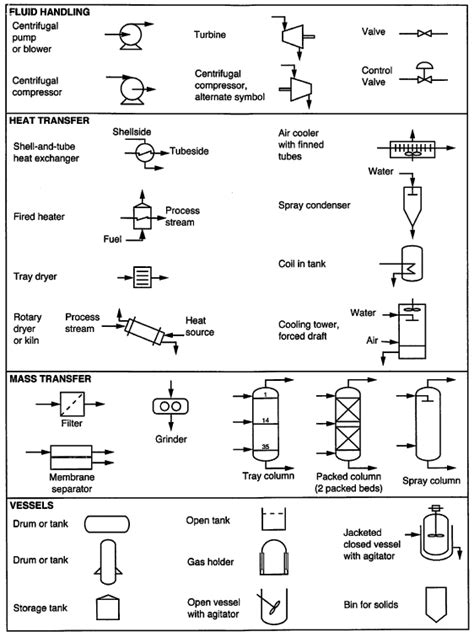 Process Fundamentals — Introduction To Chemical And Biological Engineering