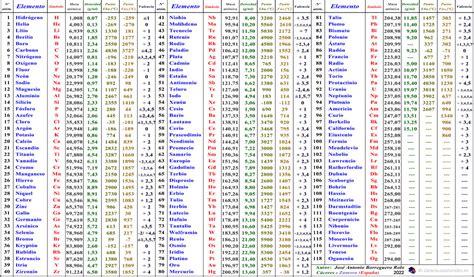 Tabla Periódicaperiodic Table De José Antonio Borreguero Rolo
