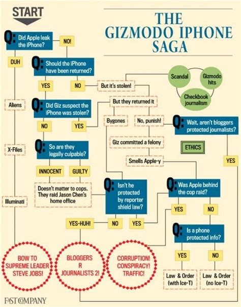 The Gizmodo Iphone Saga