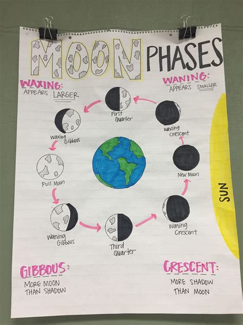 Moon Phases Anchor Chart Middle School Science Science Anchor Charts