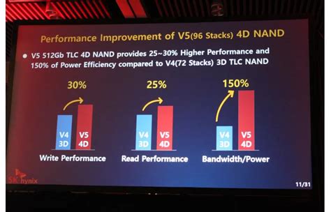 SK Hynix Launches The World S First CTF Based 4D NAND Flash OC3D