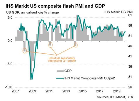 Us Economy Starts 2020 On Solid Footing As Flash Pmi Hits Ten Month