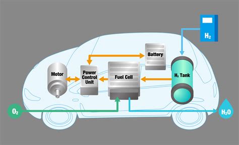 How Fuel Cell Vehicle Fcv System Work And Really It Have Future In Real