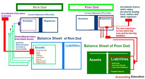 Balance Sheet Rich Dad Poor Dad Accounting Education
